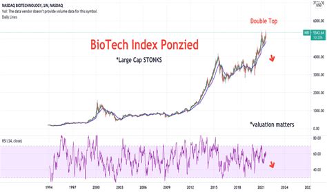 nbi nasdaq|NASDAQ Biotechnology (NBI) Latest Quotes, Charts, Data.